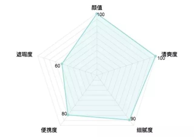 气垫哪一款比较好用,最好用的气垫排行合适干皮