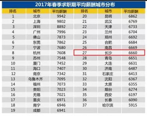 在长沙，只要你宁愿，人人都能过上月入2W+的生活！