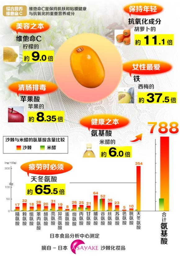 维生素之王到底是什么水果,维生素之王到底是什么