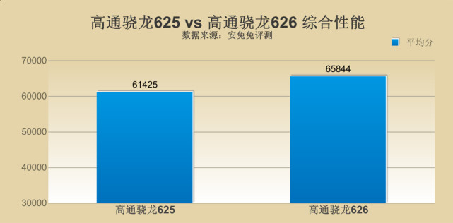 高通骁龙625对比高通骁龙710,高通骁龙625和865差距