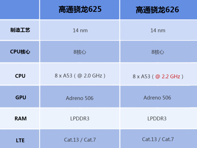 高通骁龙625对比高通骁龙710,高通骁龙625和865差距