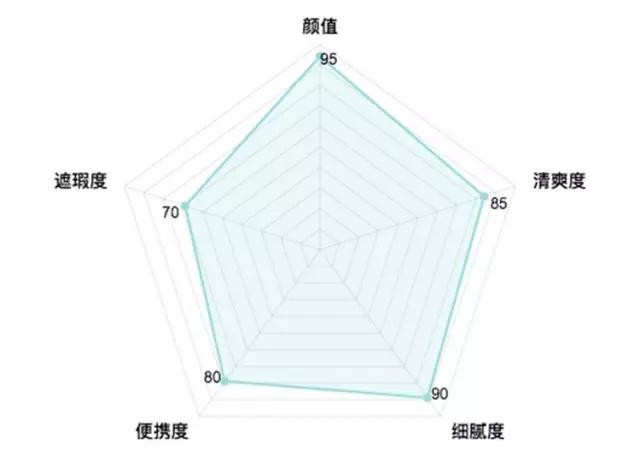 气垫哪一款比较好用,最好用的气垫排行合适干皮