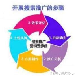 百度竞价与网络营销的关系,怎么做好网络百度竞价