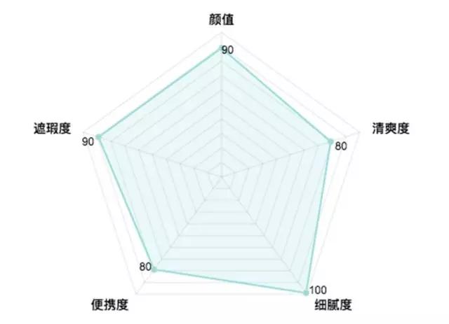 气垫哪一款比较好用,最好用的气垫排行合适干皮