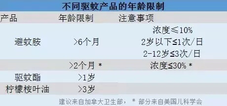 防治蚊虫叮咬的最好方法,蚊虫叮咬预防内服药物