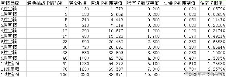 皇室战争宝箱爆率查询,皇室战争各种宝箱开出传奇卡几率