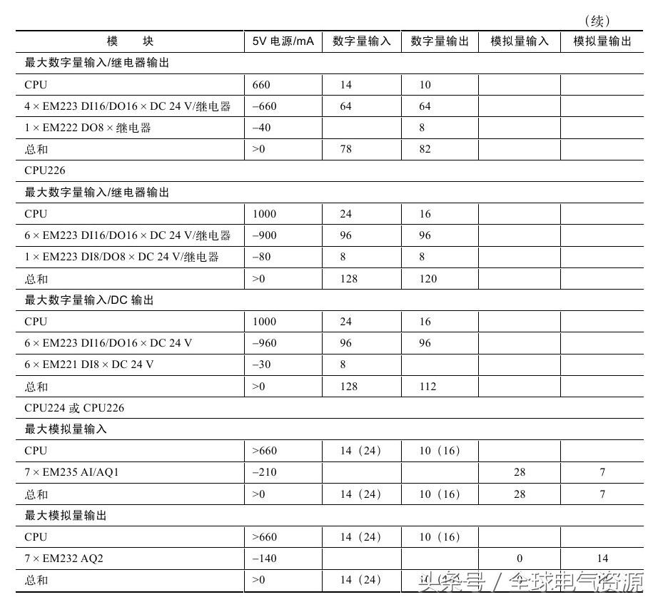 福利继续！零基础也能学习西门子S7-200PLC