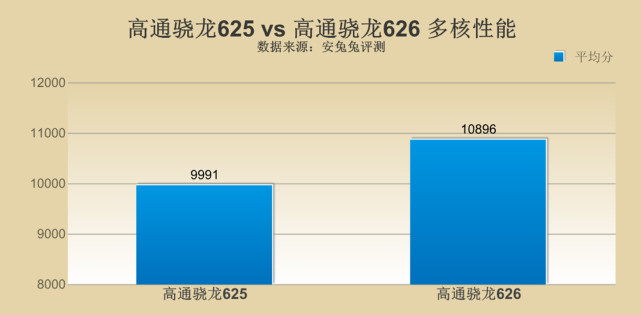高通骁龙625对比高通骁龙710,高通骁龙625和865差距