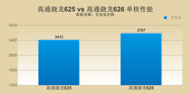 高通骁龙625对比高通骁龙710,高通骁龙625和865差距