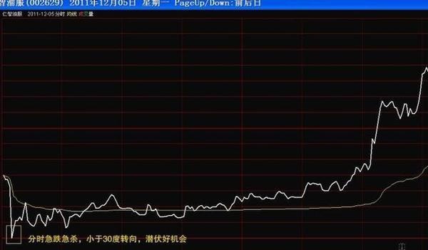 分时图做t0的技巧视频,期货t加0分时图操作手法