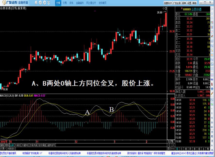 macd波段操作精解,macd技术怎么样