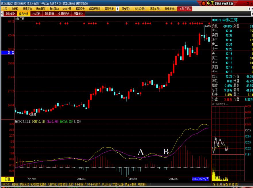 macd波段操作精解,macd技术怎么样