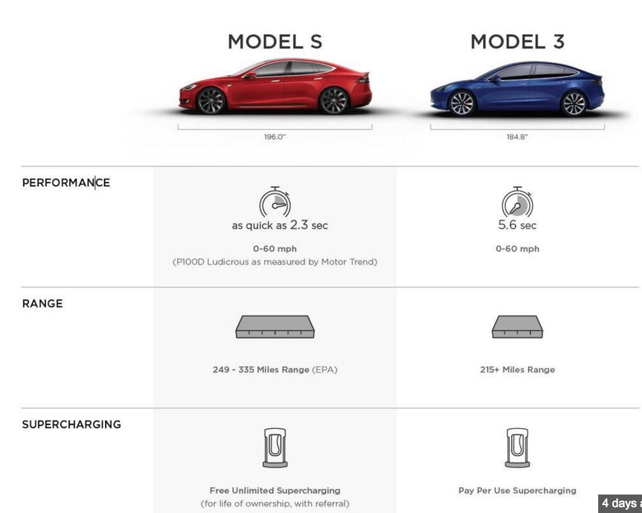 特斯拉的爆款即将到来，立贴明天这个时候看看model3实现没