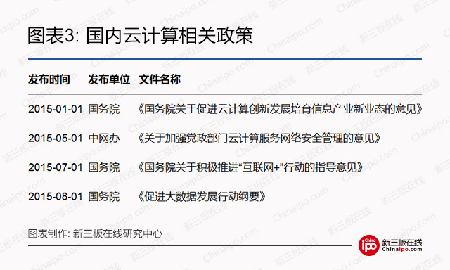 云计算市场投资策略调研分析,a股云计算迎大利好增长估值黑马