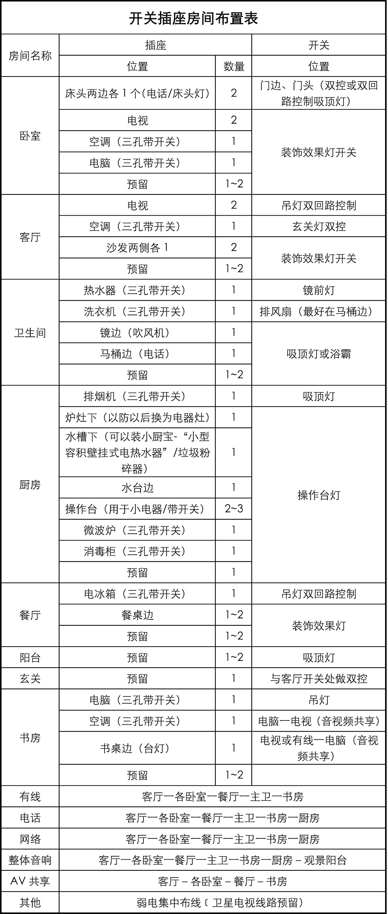 装修开关插座怎么布置合理,家庭装修开关插座各空间布局清单