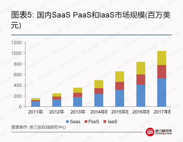 云计算市场投资策略调研分析,a股云计算迎大利好增长估值黑马