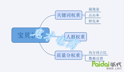 店铺直通车运营的8大操作解析,如何利用直通车助力店铺数据提升
