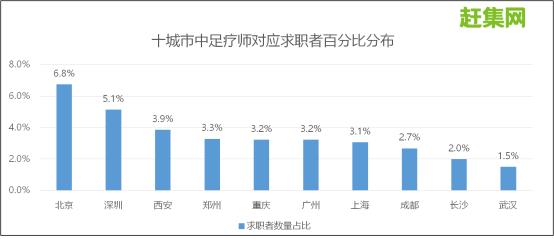 赶集网95后新蓝领的减压分布图