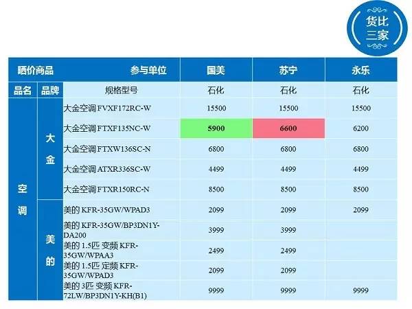 「提醒」金山三家电器卖场空调比价，最大差价竟达2000元！
