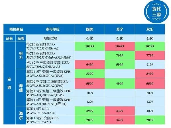 「提醒」金山三家电器卖场空调比价，最大差价竟达2000元！