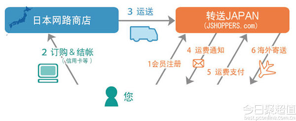 日本海淘转运网站有哪些,日淘新手入门教程