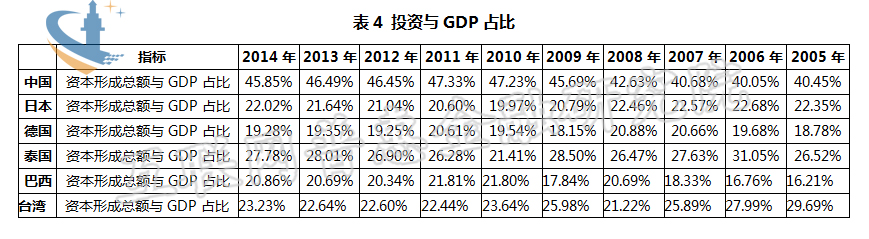 拉动经济增长需求侧三驾马车,消费和出口三驾马车拉动需求