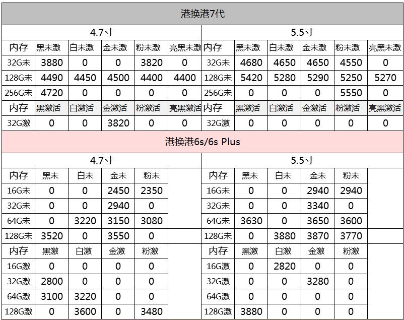 6.9iPhone港/国/美/日水货手机报价单，6s2150