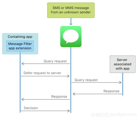 ios怎么开启短信拦截,ios17.2.1拦截短信