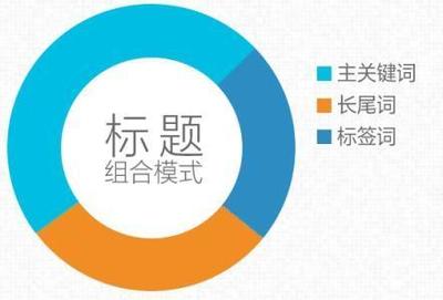免费优化标题要害词技巧,黄山网站长尾要害词优化