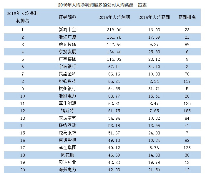 上市公司员工薪酬排行榜,最赚钱的垄断上市公司