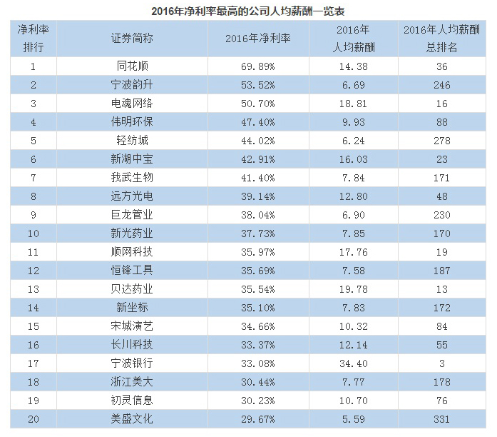 上市公司员工薪酬排行榜,最赚钱的垄断上市公司