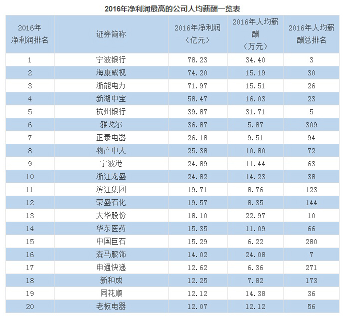 上市公司员工薪酬排行榜,最赚钱的垄断上市公司