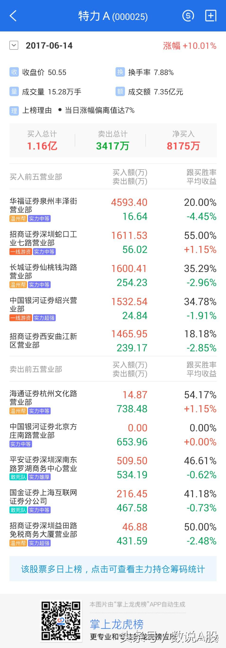 妖王龙虎榜复盘,特力a今日复盘