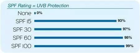 防晒妙招儿童在学校,合适孩子用的防晒霜推荐