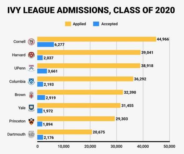 美国全国大学录取率,美国高校本科录取率是多少