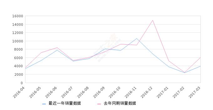 2017年3月份日照销量3922台，同比下降35.64%