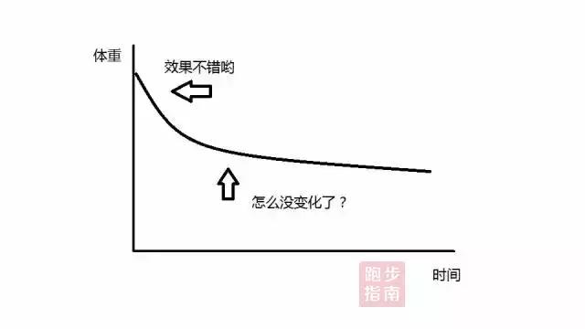 减肥到了平台期怎么破,减肥卡平台期怎么破