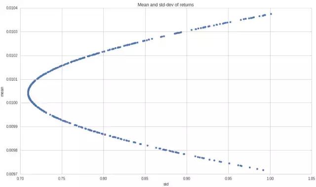 马科维茨的投资组合理论分析思路,马科维茨投资组合理论切点坐标