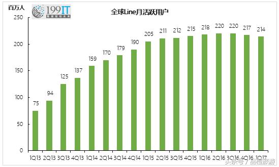 通讯软件Line曼谷开主题公园，微信还会远吗？