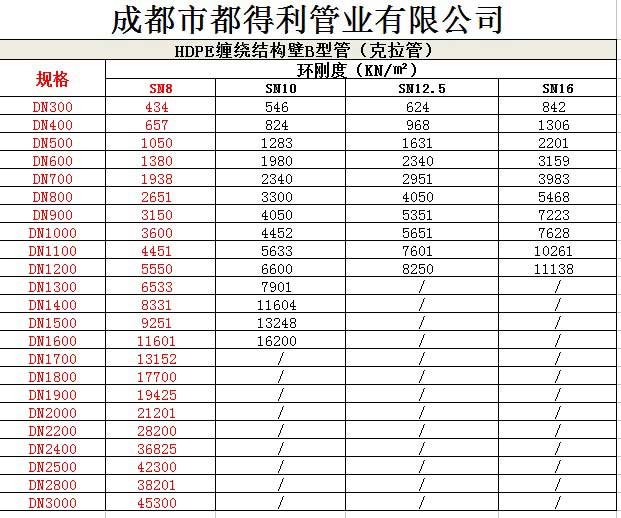 大口径克拉管生产厂家,耐用大口径克拉管价格