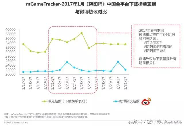 微博、腾讯作为社交平台为游戏推广带来的好处，相较于传统分发渠道