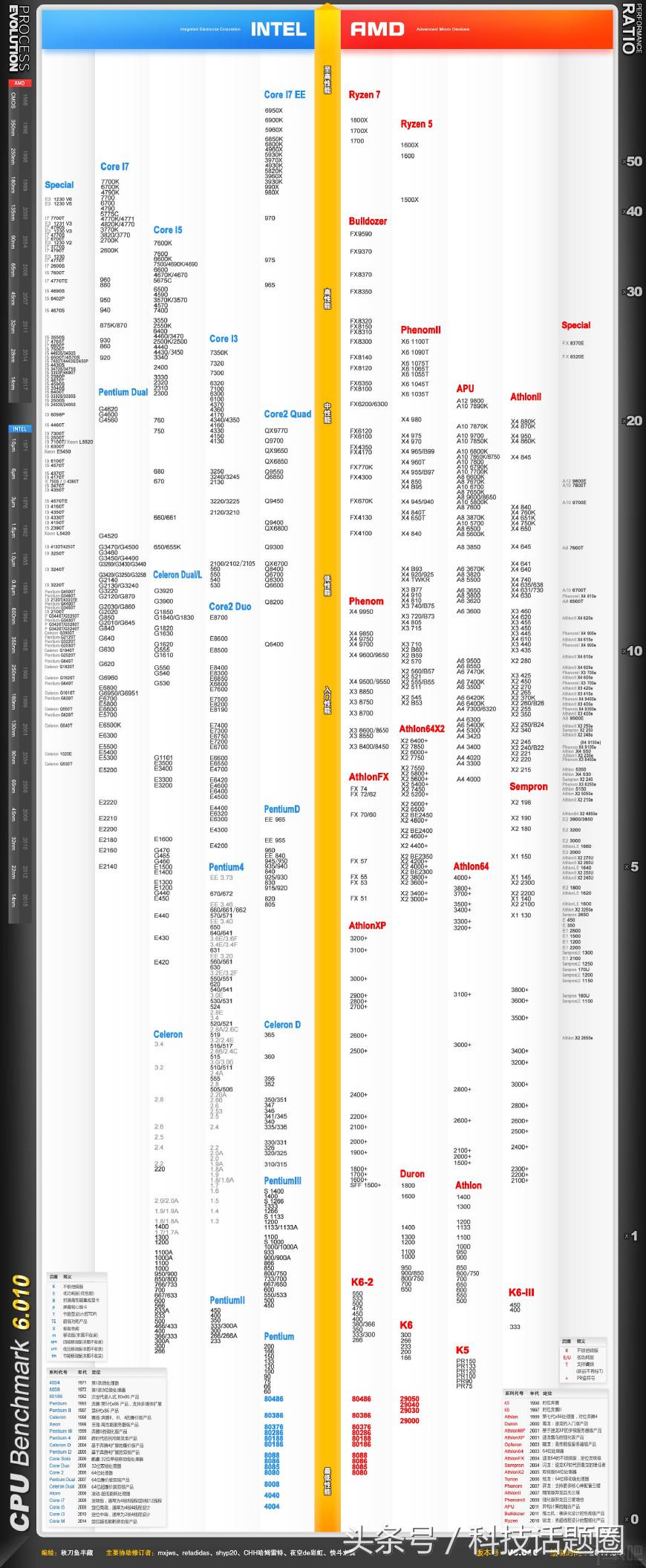 如何挑选合适自己的笔记本电脑cpu,笔记本cpu知识最新全面讲解