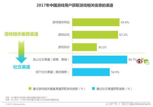 微博、腾讯作为社交平台为游戏推广带来的好处，相较于传统分发渠道