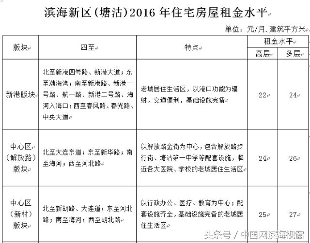 滨海新区租房800能租到什么样的,滨海新区租房一个月多少钱