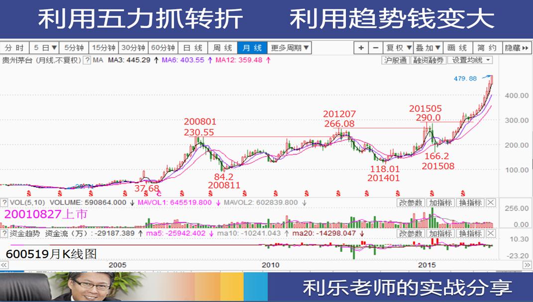 分析贵州茅台股票多日K线,贵州茅台股票怎么在低点买入