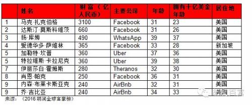 胡润全球白手起家富豪榜发布,胡润白手起家90后富豪榜