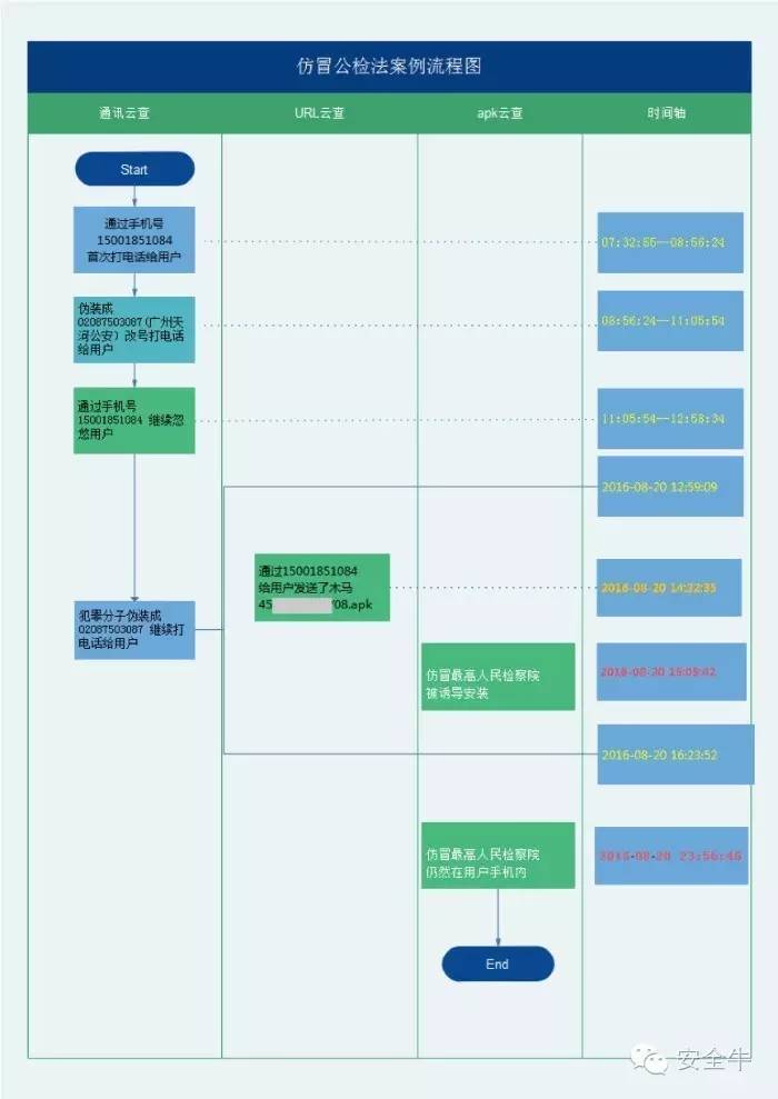 山寨手机诈骗案判多久,仿冒公检法诈骗