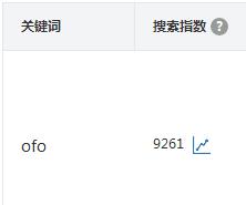 ofo和摩拜单车到底哪个更有优势？用4个互联网工具的数据告诉你
