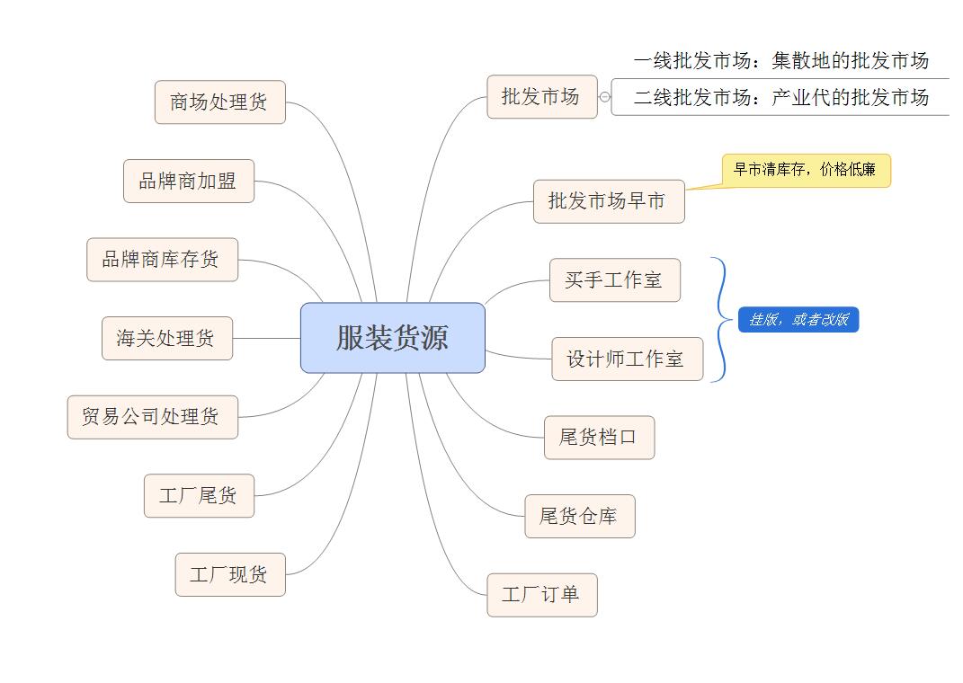服装加工一手货源怎么找,义乌中老年服装一手货源