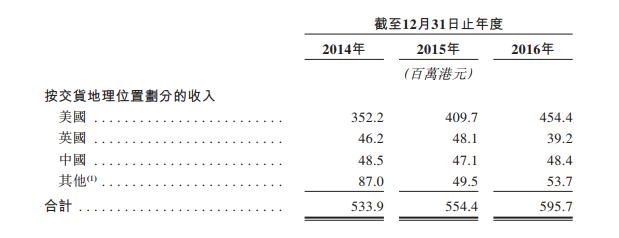 他比李嘉诚还年长，91岁的他在美国销售假发收入破10亿美元，被称假发大王，并带来香港第一只“假发股”，